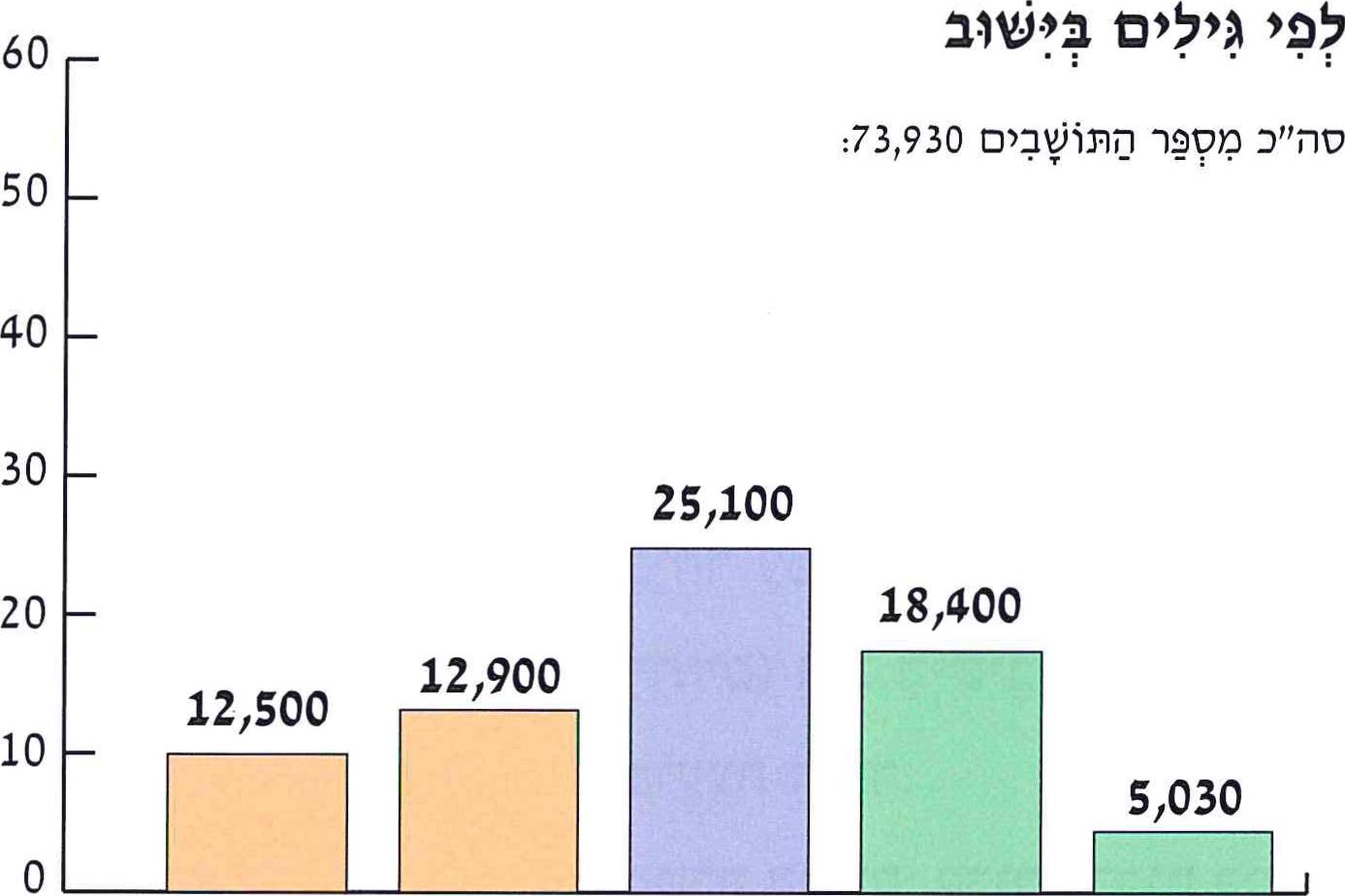 (בספר מצויר תרשים עמודות.)